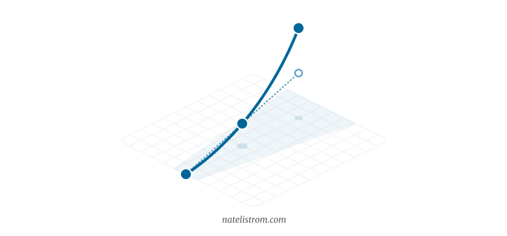 A diagram with a line of cirlces increasing in size. The size difference between the second circle and the third circle is twice the size difference between the first circle and the second circle.