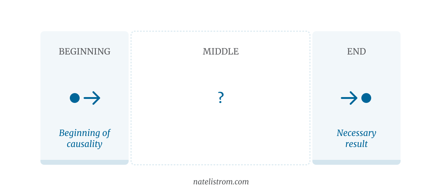 A diagram with cells for beginning, middle, and end. Beginning and end are filled in with arrows, but middle is blank.