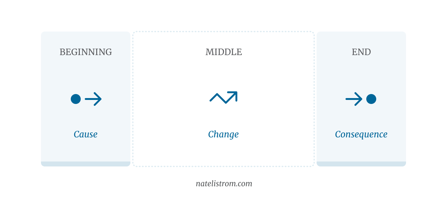 A diagram with cells for beginning, middle, and end, each filled in with simple arrows.