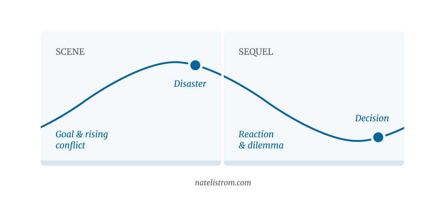 A diagram showing scene and sequel with goal, conflict, disaster, reaction, dilemma, and decision plotted on a sine wave