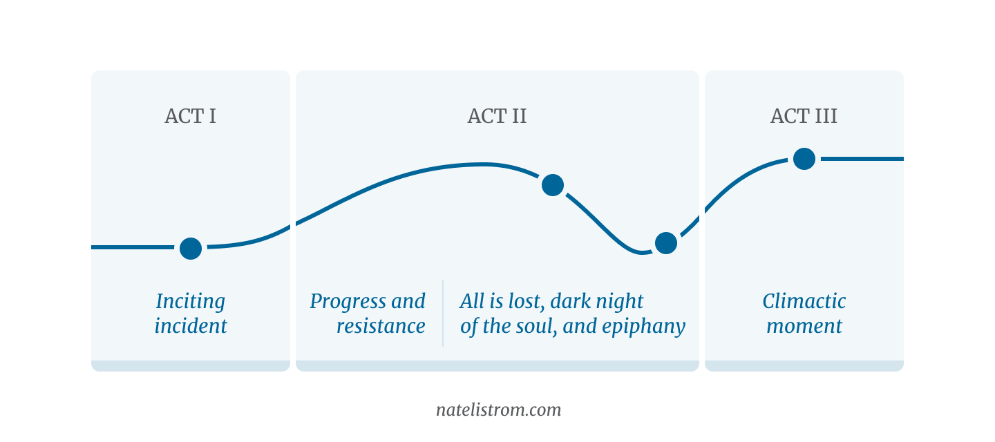 A diagram with three acts and a line representing the key direction of change.