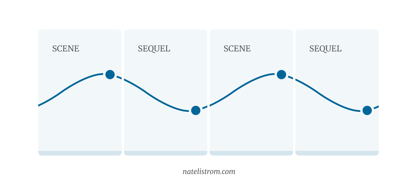 A diagram with four cells representing two adjacent repetitions of the scene-sequel cycle.