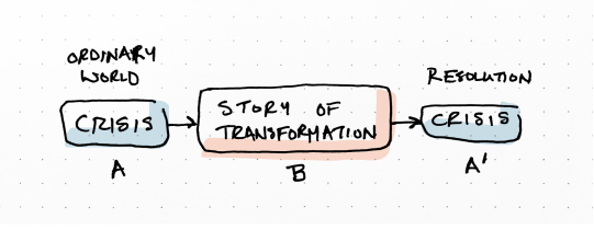 Hand-drawn diagram showing two squares for crises bracketing a rectangle for story in the middle