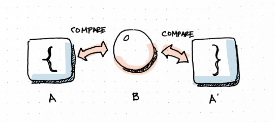 Hand-drawn diagram showing arrows pointing between two bracketing squares and a circle in the middle