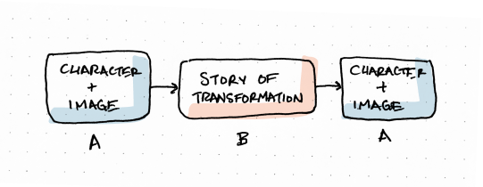 Hand-drawn diagram with bracketing squares labelled 'character plus image' and a square for story of transformation in the middle