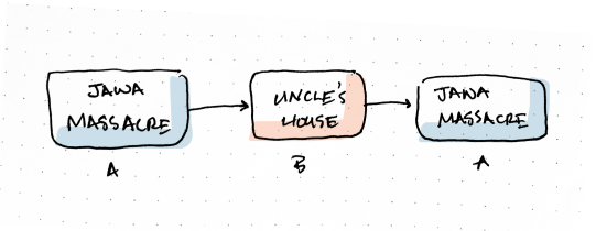 Hand-drawn diagram showing bracketing squares labelled 'jawa massacre' and a square for 'uncle's house' in the middle