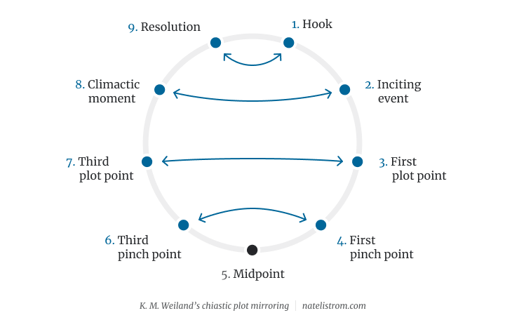 A circular plot diagram modeled after the seven-point plot structure with lines connecting plot points from the left side of the circle to those immediately opposite them on the right.