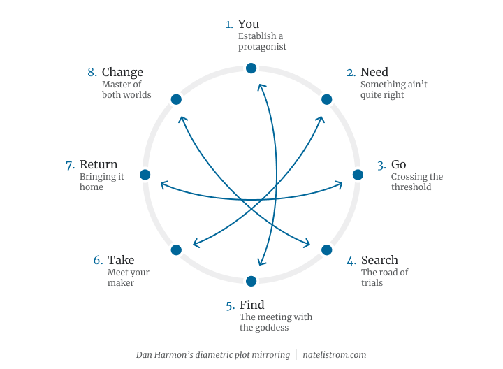 A circular plot diagram modeled after the hero's journey with lines connecting plot points diametrically across the center of the circle