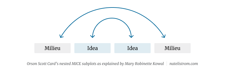 A plot diagram with four blocks; milieu, idea, idea, milieu, and arrows arcing from milieu to milieu and idea to idea.
