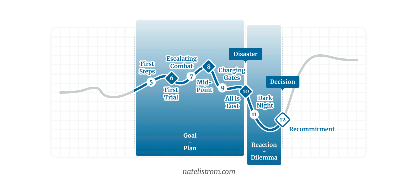 The four act plot diagram with the acts 2A and 2B highlighted and broken down into scene and sequel.