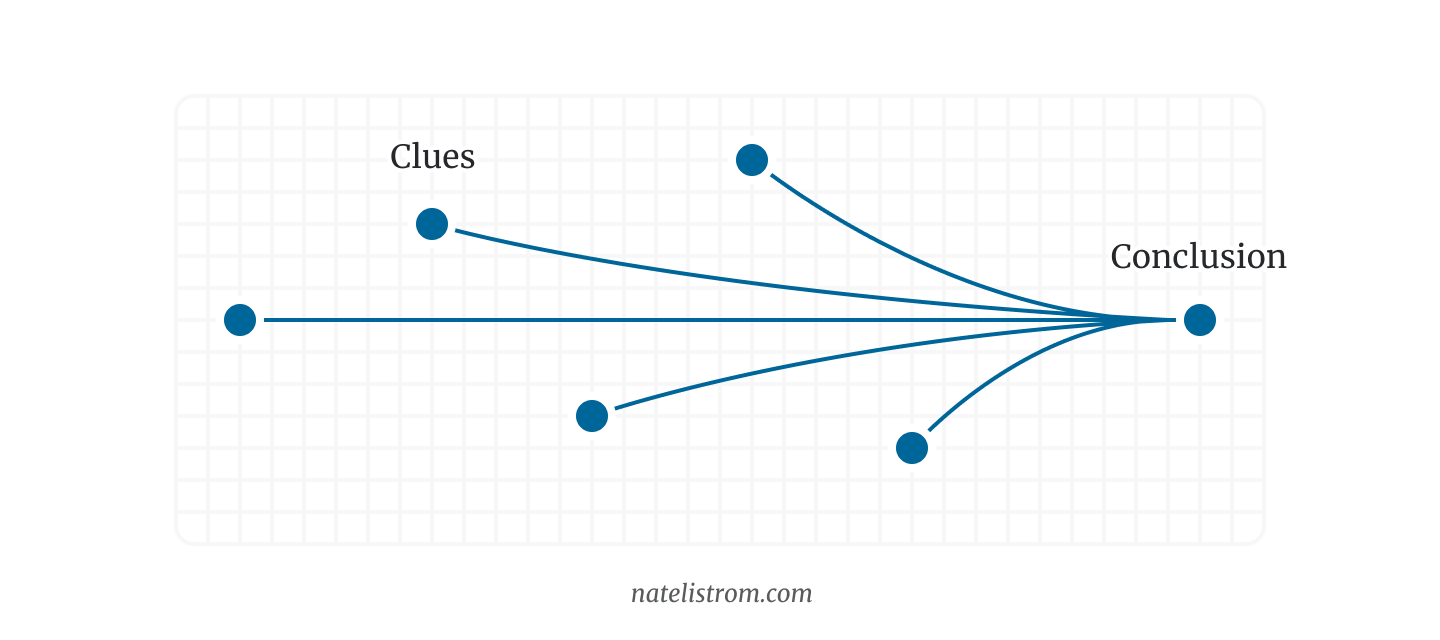 A diagram with many dots on the left connected by converging lines to a single dot on the right