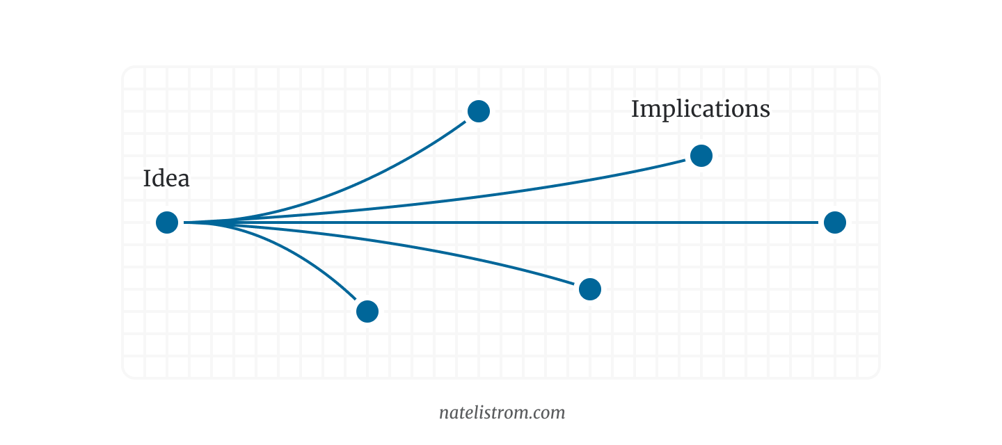 A diagram with a single dot on the left connected by diverging lines to many dots on the right