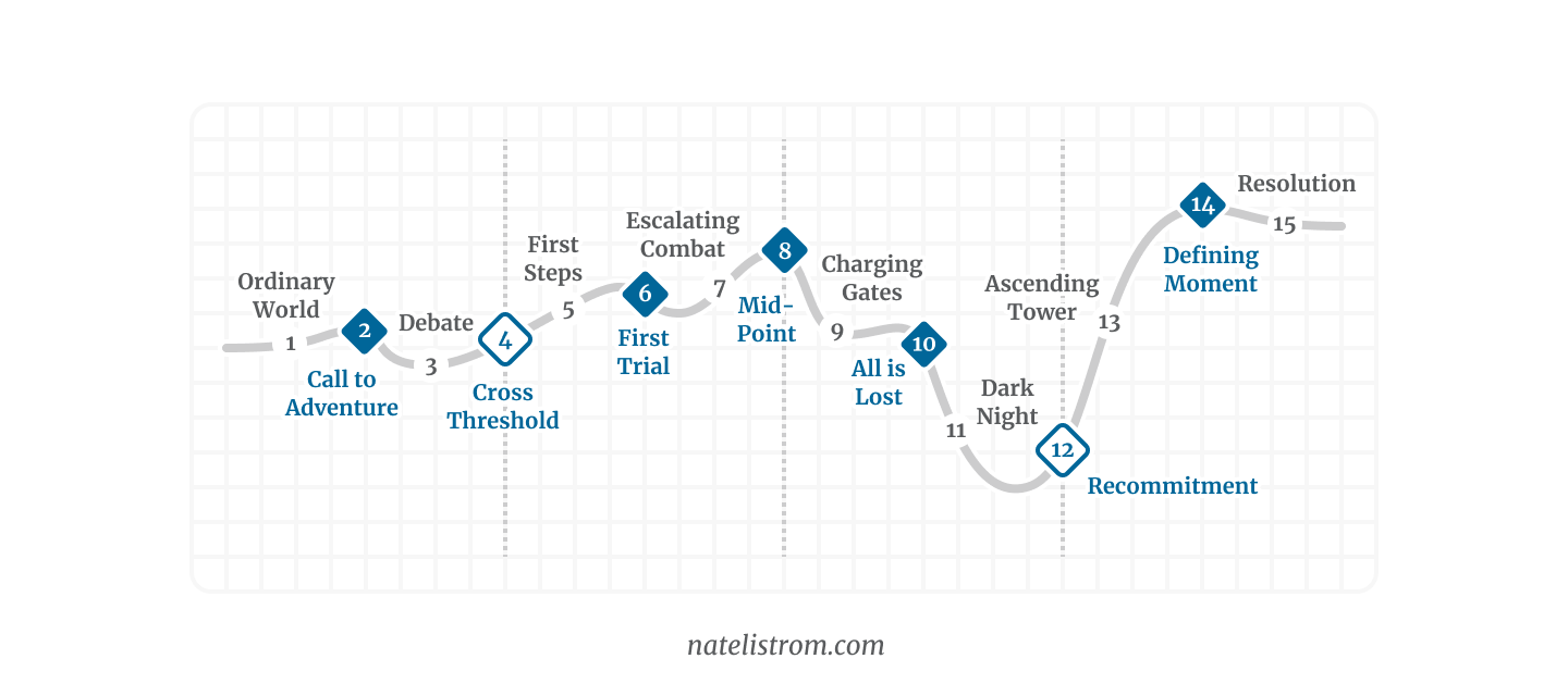 A plot diagram with four acts. There's a general rise in acts 1 and 2a and then, in act 2b, a steep fall and rise into act 4.