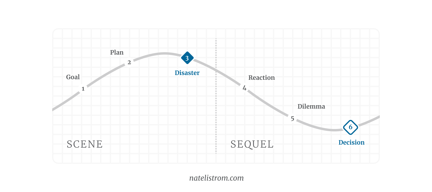 A diagram with a wave form split into two halves. The first half of the wave rises and then bends back down with points for goal, plan, and disaster. The second half falls and then bends back up with points for reaction, dilemma, and decision.