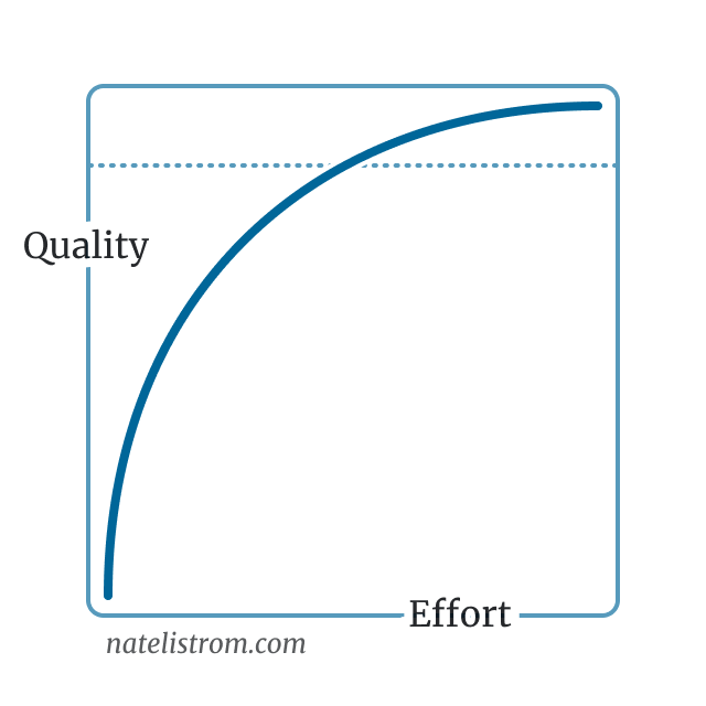 A chart with two axes, one for quality and one for effort. A curve on the graph shows that the first 50% of the effort gets you to 85% of the quality, and then the rest of the effort gets you the last 15% of the quality.