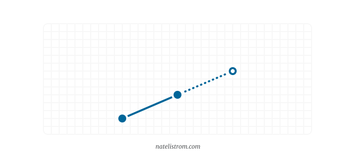 A diagram showing two dots on a grid with a line connecting them and extending out to a third dot