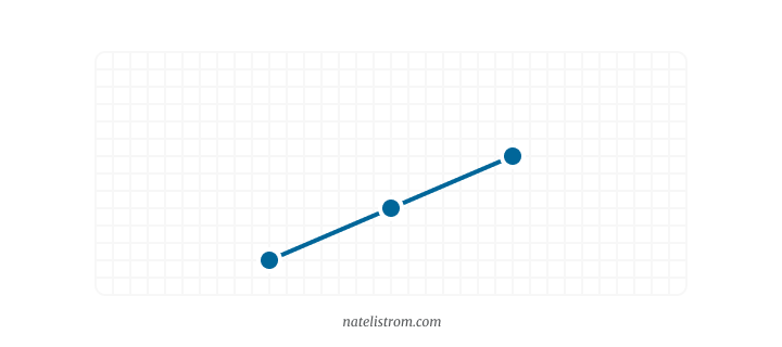 A diagram showing three dots on a grid, connected by lines