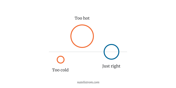 A diagram showing three circles. The first is too small, the second too large, and the third just right.