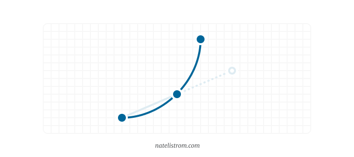 A diagram showing a third dot in a different place than predicted, causing the line to curve instead of being straight