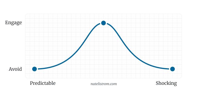 A diagram with a bell curve and axes labelled avoid/engage and predictable/shocking