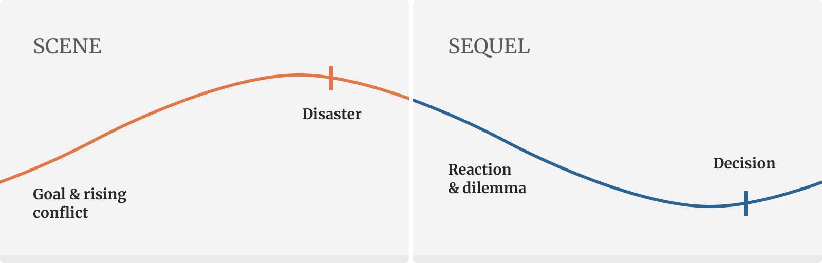 A diagram showing scene and sequel with goal, conflict, disaster, reaction, dilemma, and decision plotted on a sine wave