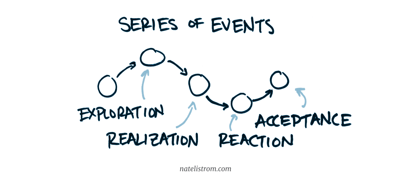 A diagram of the change arc with the anecdote's "series of events" superimposed