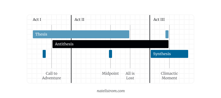 A diagram of a three-act structure with lines marking the thesis, antithesis, and synthesis