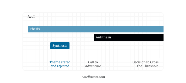 A diagram of the first act with lines marking the thesis and antithesis and a moment of synthesis before the Call to Adventure