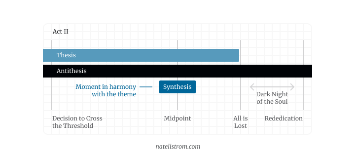 A diagram of the second act with lines marking the thesis and antithesis and a moment of synthesis at the Midpoint