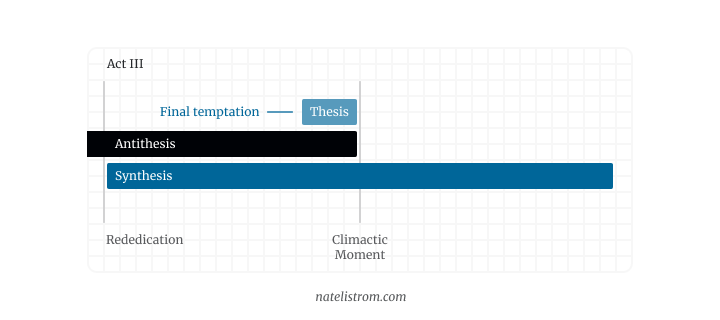 A diagram of the third act with lines marking the thesis, antithesis, and synthesis