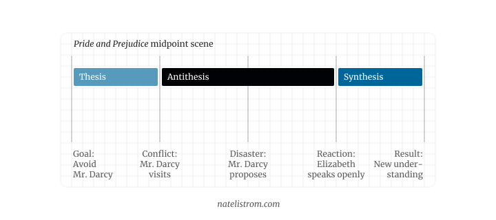 A diagram of the midpoint scene in Pride and Prejudice with lines marking the thesis, antithesis, and synthesis